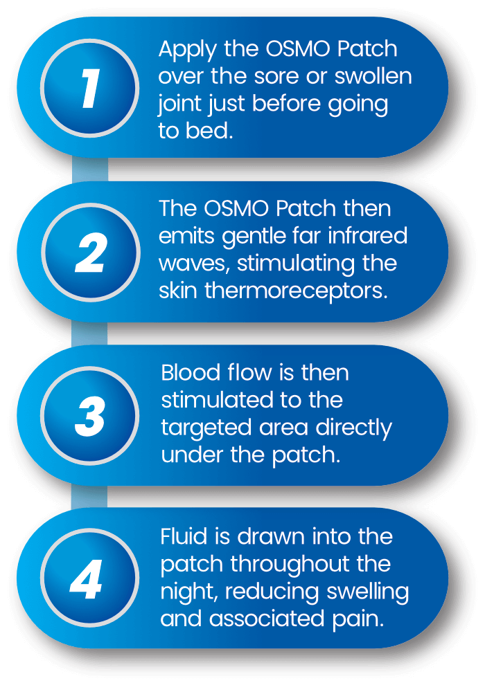 The 4 steps of the process described. Step 1: Apply the OSMO Patch over the sore or swollen joint just before going to bed. Step 2: The OSMO Patch then emits gentle far infrared waves, stimulating the skin thermoreceptors. Step 3: Blood flow is then stiumulated to the targeted area directly under the patch. Step 4: Fluid is drawn into the patch throughout the night, reducing swelling and associated pain.