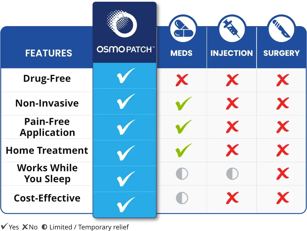 Comparison table where the features drug-free, non-invasive, pain-free application, home treatment, works while you sleep and cost effective are compared for OSMO Patch, Medications, Injections and Surgery. OSMO Patch ticks all the boxes.